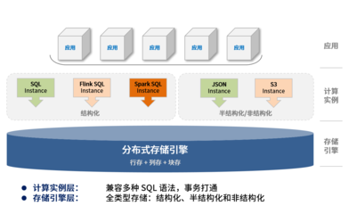 湖倉一體 巨杉數(shù)據(jù)庫如何釋放全量數(shù)據(jù)價值