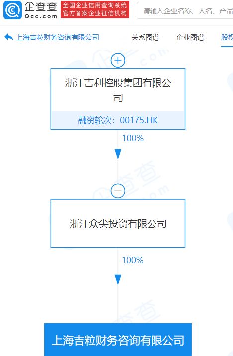 吉利科技新設(shè)財務(wù)咨詢公司，注冊資本5000萬進軍數(shù)據(jù)處理與存儲支持服務(wù)