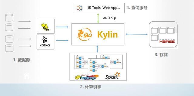 第一個國人主導(dǎo)的開源項目——Apache Kylin的成長之路