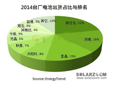 2014年臺灣電池廠發(fā)貨量突破10GW大關(guān) 再創(chuàng)新高 - SOLARZOOM光伏太陽能網(wǎng)